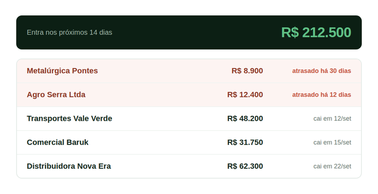Tela de contas a receber da Grin, com clientes, valores, datas e os atrasados marcados em vermelho