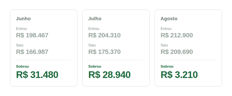 Tela da Grin com junho, julho e agosto lado a lado, mostrando quanto entrou, quanto saiu e quanto sobrou